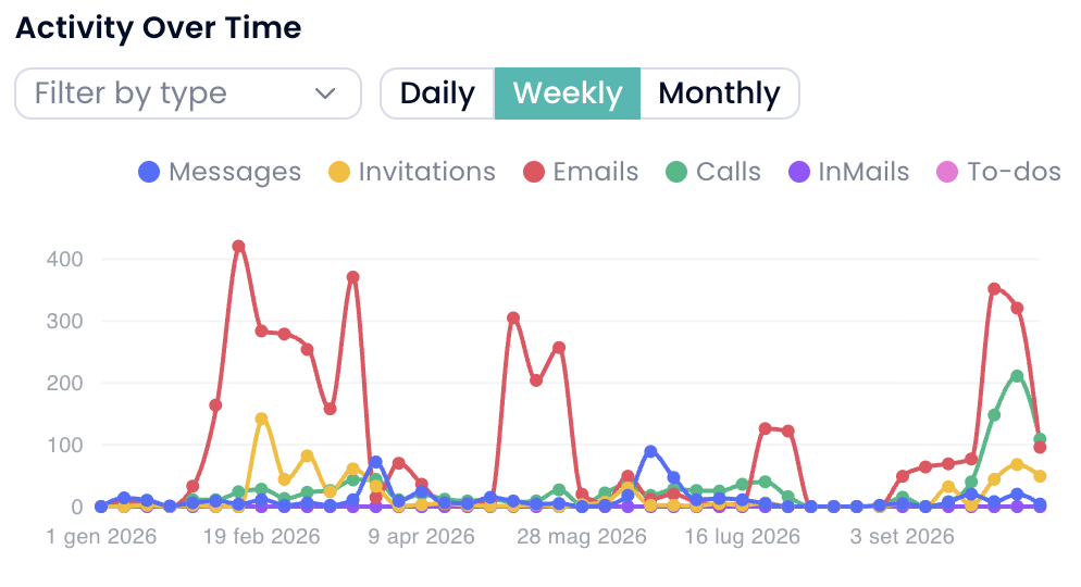 Andamento settimanale delle attività per canale nel CRM Crono